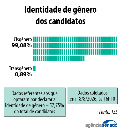 20260819_candidaturas_minorias_identidade_genero.jpg 20260819_candidaturas_minorias_identidade_genero.jpg