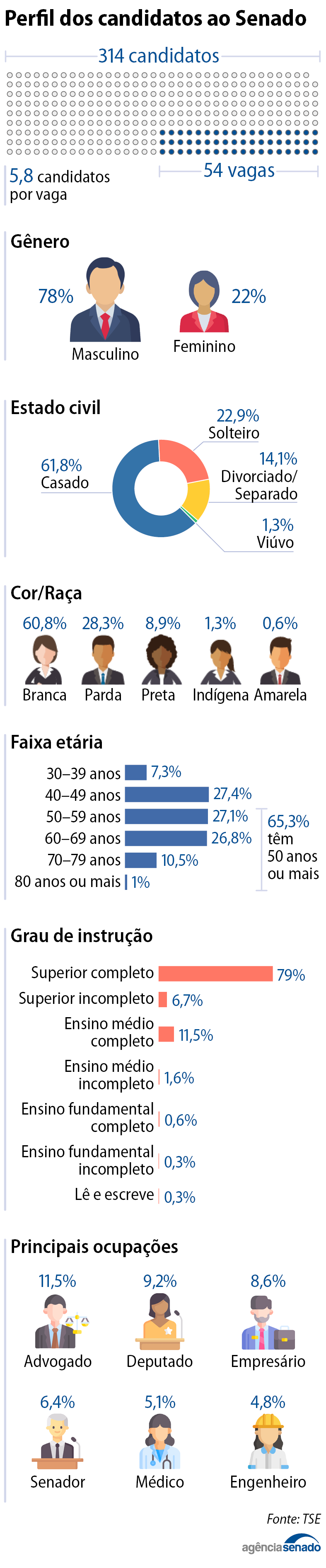 info_perfil_candidatos_senado.png